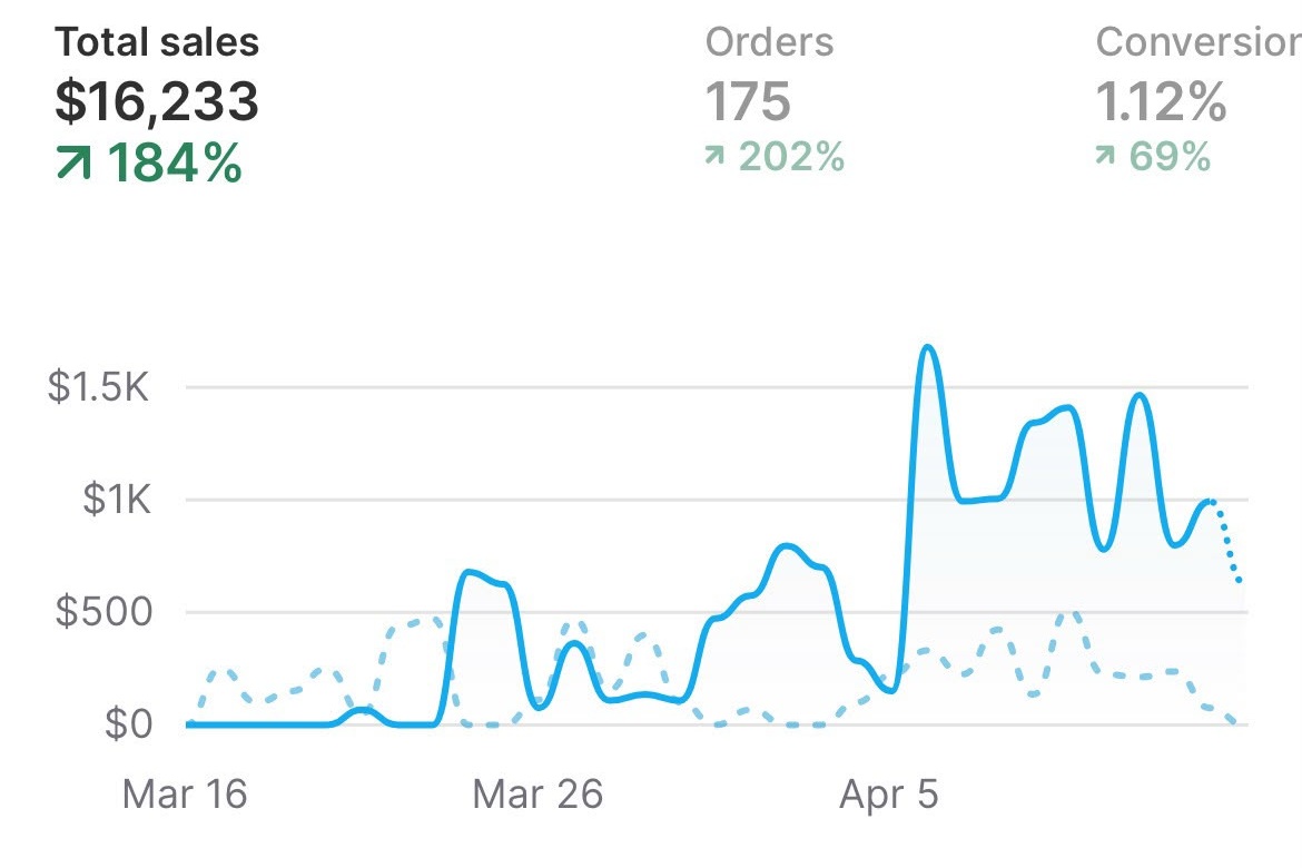 Ash and Oak: $16,233 in 30 days